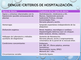 DENGUE: CRITERIOS DE HOSPITALIZACIÓN.
Signos de Alarma Cualquiera de los signos de alarma
Signos y síntomas relacionados con la
hipotensión (posible extravasación de
plasma)
Deshidratación, intolerancia a VO.
Mareos, hipotensión postural.
Sudoración Profusa, síncope
Extremidades frías.
Derrame pleural y ascitis.
Hemorragia Sangrado espontáneo (independiente de las
plaquetas)
Disfunción orgánica Renal, hepática, neurológica o cardíaca.
Hepatomegalia dolorosa (aun sin choque).
Dolor torácico, disnea, cianosis.
Hallazgos de Laboratorio y métodos
auxiliares de diagnóstico
Aumento de Hematocrito.
Derrame pleural, ascitis o engrosamiento
sintomático de la pared de la vesícula biliar.
Condiciones concomitantes Embarazo.
Enf. DM, HT, Úlcera péptica, anemias
hemolíticas.
Neumopatías (asma, EPOC)
Menores de 1 año.
Circunstancias sociales Domicilio lejano.
 