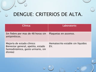 DENGUE: CRITERIOS DE ALTA.
Clínica: Laboratorio:
Sin fiebre por mas de 48 horas sin
antipiréticos.
Plaquetas en ascenso.
Mejoría de estado clínico:
Bienestar general, apetito, estado
hemodinámico, gasto urinario, sin
disnea)
Hematocrito estable sin líquidos
EV.
 