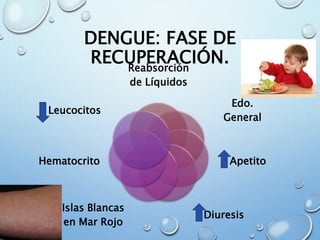 DENGUE: FASE DE
RECUPERACIÓN.Reabsorción
de Líquidos
Edo.
General
Apetito
Diuresis
Islas Blancas
en Mar Rojo
Hematocrito
Leucocitos
 