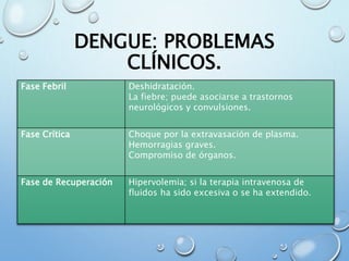 DENGUE: PROBLEMAS
CLÍNICOS.
Fase Febril Deshidratación.
La fiebre; puede asociarse a trastornos
neurológicos y convulsiones.
Fase Crítica Choque por la extravasación de plasma.
Hemorragias graves.
Compromiso de órganos.
Fase de Recuperación Hipervolemia; si la terapia intravenosa de
fluidos ha sido excesiva o se ha extendido.
 
