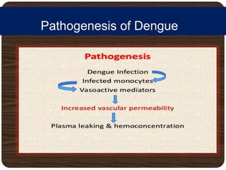 Pathogenesis of Dengue
 
