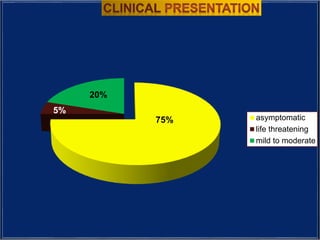 75%
5%
20%
asymptomatic
life threatening
mild to moderate
 