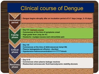 Clinical course of Dengue
• Dengue begins abruptly after an incubation period of 5–7 days (range, 3–10 days).
• Day 0-4- biphasic course
• Commences at the time of symptoms onset
• High grade fever (may be 41)
• Headache- myalgia-nausea-rash-retroorbital pain
• Day 4-6
• Commences at the time of defervescence( temp<38)
• Plasma leakage(pleural effusion –Ascites)
• Hypotension-haemoconcentration>>>>?????shock
• Day 6-10
• Commences when plasma leakage resolves
• Reabsorbed extravascular fluid-haemodynamic stability-diuresis
 