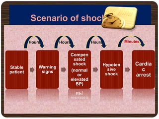 Scenario of shock
Stable
patient
Warning
signs
Compen
sated
shock
(normal
or
elevated
BP)
Hypoten
sive
shock
Cardia
c
arrest
Hours Hours Hours Minutes
 