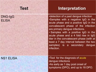 Test Interpretation
DNG-IgG
ELISA
•detection of a past dengue infection
•Samples with a negative IgG in the
acute phase and a positive IgG in the
convalescent phase of the infection
are primary dengue infections.
• Samples with a positive IgG in the
acute phase and a 4 fold rise in IgG
titer in the convalescent phase (with at
least a 7 day interval between the two
samples) is a secondary dengue
infection.
NS1 ELISA •Tool for the diagnosis of acute
dengue infections
•As early as 1 day post onset of
symptoms (DPO), and up to 18 DPO.
 