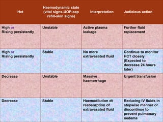 Hct
Haemodynamic state
(vital signs-UOP-cap
refill-skin signs)
Interpretation Judicious action
High or
Rising persistently
Unstable Active plasma
leakage
Further fluid
replacement
High or
Rising persistently
Stable No more
extravasated fluid
Continue to monitor
HCT closely
(Expected to
decrease 24 hours
later)
Decrease Unstable Massive
haemorrhage
Urgent transfusion
Decrease Stable Haemodilution dt
reabsorption of
extravasated fluid
Reducing IV fluids in
stepwise manner or
discontinue to
prevent pulmonary
oedema
 