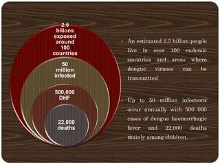 2.5
bilions
exposed
around
100
countries
50
million
infected
500,000
DHF
22,000
deaths
 An estimated 2.5 billion people
live in over 100 endemic
countries and areas where
dengue viruses can be
transmitted
 Up to 50 million infections
occur annually with 500 000
cases of dengue haemorrhagic
fever and 22,000 deaths
mainly among children.
 