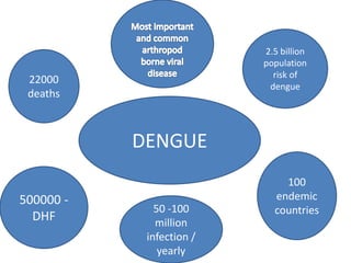 22000
deaths
500000 -
DHF
100
endemic
countries50 -100
million
infection /
yearly
2.5 billion
population
risk of
dengue
DENGUE
 