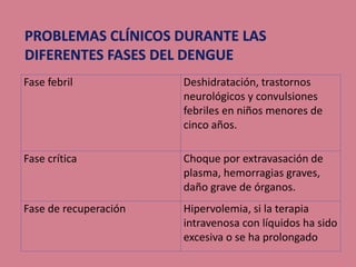 Fase febril Deshidratación, trastornos
neurológicos y convulsiones
febriles en niños menores de
cinco años.
Fase crítica Choque por extravasación de
plasma, hemorragias graves,
daño grave de órganos.
Fase de recuperación Hipervolemia, si la terapia
intravenosa con líquidos ha sido
excesiva o se ha prolongado
 