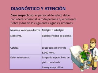 Caso sospechoso: el personal de salud, debe
considerar como tal, a toda persona que presente
fiebre y dos de los siguientes signos y síntomas:
Náuseas, vómitos o diarrea Mialgias o artralgias
Exantema. Cualquier signo de alarma.
Cefalea. Leucopenia menor de
5,000 mm3.
Dolor retroocular. Sangrado espontáneo de
piel o prueba de
torniquete positiva.
 