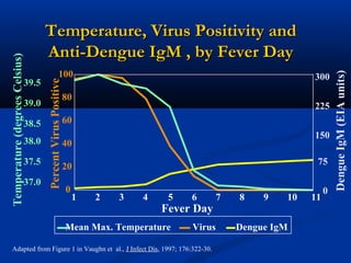 Temperature, Virus Positivity andTemperature, Virus Positivity and
Anti-Dengue IgM , by Fever DayAnti-Dengue IgM , by Fever Day
Dengue IgMMean Max. Temperature Virus
Adapted from Figure 1 in Vaughn et al., J Infect Dis, 1997; 176:322-30.
0
20
40
60
80
100
PercentVirusPositive
7
39.5
39.0
38.5
38.0
37.5
37.0
Temperature(degreesCelsius)
Fever Day
1 2 3 4 5 6 8 9 10 11
DengueIgM(EIAunits)
300
150
0
75
225
 