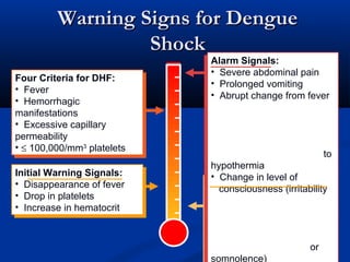 Warning Signs for DengueWarning Signs for Dengue
ShockShock
When Patients Develop
DSS:
• 3 to 6 days after onset of
When Patients Develop
DSS:
• 3 to 6 days after onset of
Initial Warning Signals:
• Disappearance of fever
• Drop in platelets
• Increase in hematocrit
Initial Warning Signals:
• Disappearance of fever
• Drop in platelets
• Increase in hematocrit
Alarm Signals:
• Severe abdominal pain
• Prolonged vomiting
• Abrupt change from fever
to
hypothermia
• Change in level of
consciousness (irritability
or
Alarm Signals:
• Severe abdominal pain
• Prolonged vomiting
• Abrupt change from fever
to
hypothermia
• Change in level of
consciousness (irritability
or
somnolence)
Four Criteria for DHF:
• Fever
• Hemorrhagic
manifestations
• Excessive capillary
permeability
• ≤ 100,000/mm3
platelets
Four Criteria for DHF:
• Fever
• Hemorrhagic
manifestations
• Excessive capillary
permeability
• ≤ 100,000/mm3
platelets
 