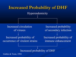 Increased Probability of DHFIncreased Probability of DHF
Hyperendemicity
Increased circulation
of viruses
Increased probability
of secondary infection
Increased probability of
occurrence of virulent strains
Increased probability of
immune enhancement
Increased probability of DHF
Gubler & Trent, 1994
 