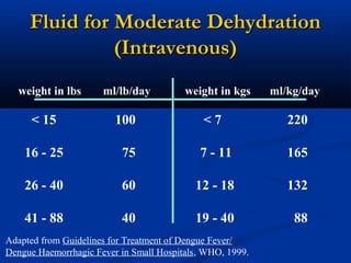 Fluid for Moderate DehydrationFluid for Moderate Dehydration
(Intravenous)(Intravenous)
weight in lbs ml/lb/day weight in kgs ml/kg/day
< 15 100 < 7 220
16 - 25 75 7 - 11 165
26 - 40 60 12 - 18 132
41 - 88 40 19 - 40 88
Adapted from Guidelines for Treatment of Dengue Fever/
Dengue Haemorrhagic Fever in Small Hospitals, WHO, 1999.
 