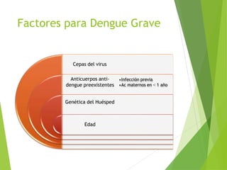 Factores para Dengue Grave
Cepas del virus
Anticuerpos anti-
dengue preexistentes
Genética del Huésped
Edad
•Infección previa
•Ac maternos en < 1 año
 