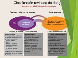 Clasificación revisada de dengue
Ajustada por el GT-dengue internacional
Sin Con signos
de alarma
1. Escape severo de plasma
2. Hemorragia graves
3. Daño severo de órgano/s
Dengue grave
Dengue ± signos de alarma
Dengue probable
Vive/ viajó a áreas endémicas
de dengue. Más fiebre y 2 de
los siguientes criterios
• Nausea, vómitos
• Rash
• Mialgias y artralgias
• Test del torniquete (+)
• Leucopenia
• Un signo de alarma
Confirmado por laboratorio
(importante si no hay escape
de plasma)
Signos de alarma*
•Dolor espontáneo o durante
la palpación de abdomen
• Vómitos persistentes
•Acumulación clínica de
fluidos
• Sangrado de mucosas
• Letargia; irritabilidad
• Hepatomegalia >2cm
•Laboratorio: aumento del Hto
asociado a rápida caída de las
plaquetas
•Requiere observación estricta e
intervención médica
Criterios de dengue ± signos de alarma Criterios de dengue grave
W
HO/TDR
2009
1. Escape severo de plasma
que lleva al:
• Shock (SSD)
•Acumulación de fluidos y
distress respiratorio
2. Hemorragia severa
• Según evaluación del clínico
3. Daño severo de órgano/s
• Hígado: AST o ALT≥1000
• SNC: alteración del sensorio
• Corazón u otros órganos
 