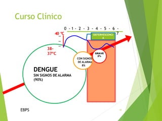 Curso Clínico
EBPS 22
DENGUE
SIN SIGNOS DE ALARMA
(90%)
GRAVE
2%
CON SIGNOS
DE ALARMA
8%
_
_
0 - 1 - 2 - 3 - 4 - 5 - 6 -
7
40_ºC
38-
37ºC
DEFERVESCENCI
A
 