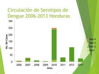 Circulación de Serotipos de
Dengue 2006-2013 Honduras
50
0
2006 2007 2008 2009 2010 2011 2012 2013
Años
100
150
300
250
200
No.
De
Casos
Den-4
Den-3
Den-2
Den1
 