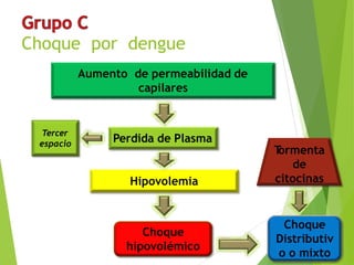 Choque por dengue
Perdida de Plasma
Hipovolemia
Choque
hipovolémico
T
ormenta
de
citocinas
Choque
Distributiv
o o mixto
Aumento de permeabilidad de
capilares
Tercer
espacio
 