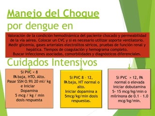 Manejo del Choque
por dengue en
Unidades d
e
Emergencia y
Valoración de la condición hemodinámica del paciente chocado y permeabilidad
de la vía aérea. Colocar un CVC y si es necesario utilizar soporte ventilatorio.
Medir glicemia, gases arteriales electrolitos séricos, pruebas de función renal y
hepática. Tiempos de coagulación y hemograma completo.
Buscar infecciones asociadas, comorbilidades y diagnósticos diferenciales.
Cuidados Intensivos
Si PVC < 8
P
A baja, HTO. Alto.
Pasar SSN O.9% 20 ml/ kg
e Iniciar
Dopamina
5 mcg / kg / min
dosis respuesta
Si PVC 8 – 12,
P
A baja, HT normal o
alto.
Iniciar dopamina a
5mcg/kg/min dosis
respuestas.
Si PVC > 12, PA
normal o elevada
iniciar dobutamina
5- 15 mcg/kg/min o
milrinona de 0.1 – 1.0
mcg/kg/min.
 