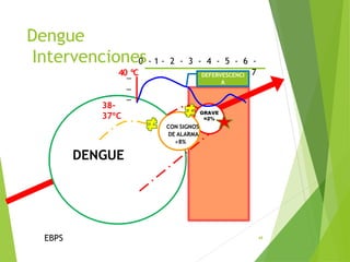 EBPS 48
DENGUE
GRAVE
≈2%
CON SIGNOS
DE ALARMA
≈8%
_
_
Dengue
Intervencione0
s- 1 - 2 - 3 - 4 - 5 - 6 -
40_ºC 7
38-
37ºC
DEFERVESCENCI
A
 