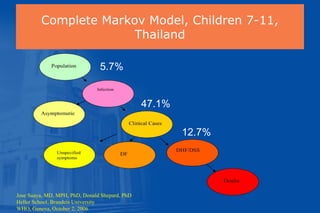 5.7%
47.1%
12.7%
Complete Markov Model, Children 7-11,
Thailand
Jose Suaya, MD, MPH, PhD, Donald Shepard, PhD
Heller School, Brandeis University
WHO, Geneva, October 2, 2006
 