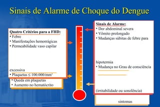 Quando o Paciente
Desenvolve SCD:
• de 3 a 6 dias após o início dos
sintomas
Quando o Paciente
Desenvolve SCD:
• de 3 a 6 dias após o início dos
sintomas
Primeiros Sinais de Alerta:
• Desaparecimento da febre
• Queda em plaquetas
• Aumento no hematócrito
Primeiros Sinais de Alerta:
• Desaparecimento da febre
• Queda em plaquetas
• Aumento no hematócrito
Quatro Critérios para a FHD:
• Febre
• Manifestações hemorrágicas
• Permeabilidade vaso capilar
excessiva
• Plaquetas ≤ 100.000/mm3
Quatro Critérios para a FHD:
• Febre
• Manifestações hemorrágicas
• Permeabilidade vaso capilar
excessiva
• Plaquetas ≤ 100.000/mm3
Sinais de Alarme:
• Dor abdominal severa
• Vômito prolongado
• Mudanças súbitas de febre para
hipotermia
• Mudança no Grau de consciência
(irritabilidade ou sonolência)
Sinais de Alarme:
• Dor abdominal severa
• Vômito prolongado
• Mudanças súbitas de febre para
hipotermia
• Mudança no Grau de consciência
(irritabilidade ou sonolência)
Sinais de Alarme de Choque do DengueSinais de Alarme de Choque do Dengue
 