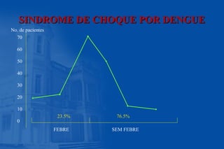 SINDROME DE CHOQUE POR DENGUESINDROME DE CHOQUE POR DENGUE
70
60
50
40
30
20
10
0
FEBRE SEM FEBRE
23.5% 76.5%
No. de pacientes
 