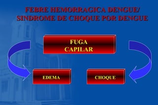 FEBRE HEMORRAGICA DENGUE/FEBRE HEMORRAGICA DENGUE/
SINDROME DE CHOQUE POR DENGUESINDROME DE CHOQUE POR DENGUE
FUGAFUGA
CAPILARCAPILAR
FUGAFUGA
CAPILARCAPILAR
EDEMAEDEMAEDEMAEDEMA CHOQUECHOQUECHOQUECHOQUE
 