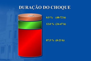 DURAÇÃO DO CHOQUEDURAÇÃO DO CHOQUE
100%100%
0.5 % (48-72 h)0.5 % (48-72 h)
12.0 % (24-47 h)12.0 % (24-47 h)
87.5 % (0-23 h)87.5 % (0-23 h)
 