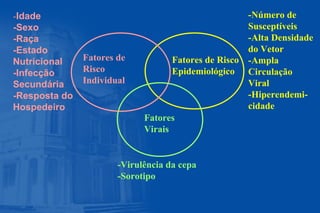 Fatores de
Risco
Individual
Fatores de Risco
Epidemiológico
Fatores
Virais
-Idade
-Sexo
-Raça
-Estado
Nutricional
-Infecção
Secundária
-Resposta do
Hospedeiro
-Número de
Susceptíveis
-Alta Densidade
do Vetor
-Ampla
Circulação
Viral
-Hiperendemi-
cidade
-Virulência da cepa
-Sorotipo
 
