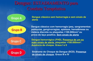 Dengue:Dengue: ESTADIAMENTO paraESTADIAMENTO para
Conduta TerapêuticaConduta Terapêutica
Grupo B
Grupo C
Grupo D
Dengue clássico sem hemorragia e sem sinais de
alerta
Dengue clássico com hemorragia (peq. sangramentos:
petéquias, gengivorragias, epistaxe, hematêmese ou
melena discreta ou plaquetas >100.000mm³ ou
prova do laço positiva. Sem sinais de alerta
Dengue hemorrágico (FHD). Presença de um ou
mais sinais de alerta, plaquetas <100.000mm³.
Ausência de choque. Graus I e II
Síndrome do Choque da Dengue (SCD). Presença
de sinais de choque. Graus III e IV
Grupo A
 