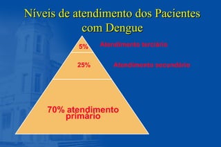 Níveis de atendimento dos PacientesNíveis de atendimento dos Pacientes
com Denguecom Dengue
70% atendimento
primário
Atendimento secundário
Atendimento terciário5%
25%
 