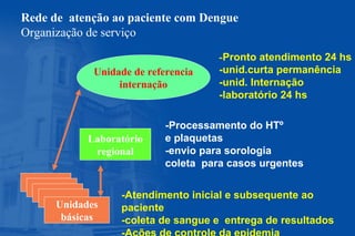 Laboratório
regional
Unidades
básicas
Unidade de referencia
internação
-Atendimento inicial e subsequente ao
paciente
-coleta de sangue e entrega de resultados
-Processamento do HTº
e plaquetas
-envio para sorologia
coleta para casos urgentes
-Pronto atendimento 24 hs
-unid.curta permanência
-unid. Internação
-laboratório 24 hs
Rede de atenção ao paciente com Dengue
Organização de serviço
 