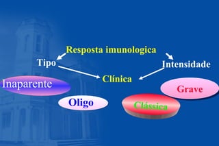 Resposta imunologica
Tipo Intensidade
Inaparente
Oligo
Clínica
Clássica
GraveGrave
 