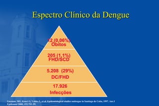 Espectro Clínico da DengueEspectro Clínico da Dengue
17.926
Infecções
5.208 (29%)
DC/FHD
205 (1,1%)
FHD/SCD
12 (0,06%)
Óbitos
Guzman, MG, Kouri G, Valdes L, et al. Epidemiological studies ondengue in Santiago de Cuba, 1997. Am J
Epidemiol 2000; 152:793–99.
 
