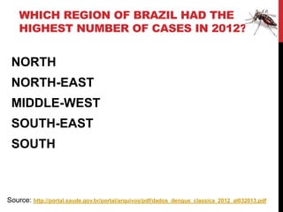 WHICH REGION OF BRAZIL HAD THE
    HIGHEST NUMBER OF CASES IN 2012?


 NORTH
 NORTH-EAST
 MIDDLE-WEST
 SOUTH-EAST
 SOUTH



Source: http://portal.saude.gov.br/portal/arquivos/pdf/dados_dengue_classica_2012_at032013.pdf
 
