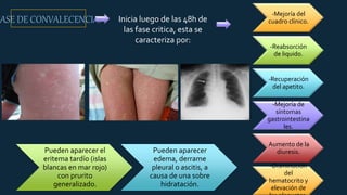 -Mejoría del
cuadro clínico.
-Reabsorción
de liquido.
-Recuperación
del apetito.
-Mejoría de
síntomas
gastrointestina
les.
Aumento de la
diuresis.
-Disminución
del
hematocrito y
elevación de
FASE DE CONVALECENCIA. Inicia luego de las 48h de
las fase critica, esta se
caracteriza por:
Pueden aparecer el
eritema tardío (islas
blancas en mar rojo)
con prurito
generalizado.
Pueden aparecer
edema, derrame
pleural o ascitis, a
causa de una sobre
hidratación.
 