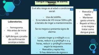 Dengue con signos de alarma.
alarma.
Laboratorios.
- hemograma.
- Hto antes de inicio
LV.
- IgM dengue y prueba
de confirmación
serotipo a todos.
Manejo.
Si el alto riesgo es al edad o condiciones
social:
- Uso de toldillo.
- Si no tolera de VO iniciar SSN 0.9%
o lactato de ringer a mantenimiento.
Se no mejora o presenta signo de
alarma:
- Lactato ringer 5-7 ml/kg/h x 1-2
horas, reducir a 3-5ml/kg/h x 2-4
horas, reducir 2-3ml/kg/h o menos
según la respuesta.
- Reevalúe y repita Hto.
- Si hay deterioro de signos o
- Reevalúe y
repita.
- Mantener
gasto urinario.
- Repetir el Hto y
si no mejora
tratar como
dengue grave.
1 2
 