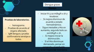 Dengue grave.
Pruebas de laboratorios.
- hemograma.
- Pruebas de acuerdo al
órgano afectado.
- IgM dengue y prueba
confirmatoria serotipo a
todos.
Manejo.
- Iniciar IV 5-10 ml/kg/h x 1h y
revalorar.
- Si mejora disminuir de
acuerdo a estado
hemodinámico.
- Sigue inestable y Hto en
aumento, segundo bolo 10-
20ml/kg/h x 1h.
- Si mejora iniciar la
disminución.
- Si el Hto disminuye
demasiado, pensar en
sangrado y transfundir.
- Si no mejora dar inotrópico.
 