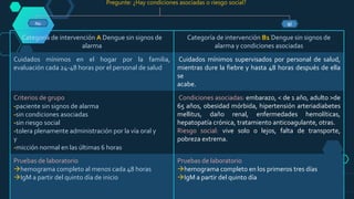 Categoría de intervención A Dengue sin signos de
alarma
Categoría de intervención B1 Dengue sin signos de
alarma y condiciones asociadas
Cuidados mínimos en el hogar por la familia,
evaluación cada 24-48 horas por el personal de salud
Cuidados mínimos supervisados por personal de salud,
mientras dure la fiebre y hasta 48 horas después de ella
se
acabe.
Criterios de grupo
-paciente sin signos de alarma
-sin condiciones asociadas
-sin riesgo social
-tolera plenamente administración por la vía oral y
y
-micción normal en las últimas 6 horas
Condiciones asociadas: embarazo, < de 1 año, adulto >de
65 años, obesidad mórbida, hipertensión arteriadiabetes
mellitus, daño renal, enfermedades hemolíticas,
hepatopatía crónica, tratamiento anticoagulante, otras.
Riesgo social: vive solo o lejos, falta de transporte,
pobreza extrema.
Pruebas de laboratorio
hemograma completo al menos cada 48 horas
IgM a partir del quinto día de inicio
Pruebas de laboratorio
hemograma completo en los primeros tres días
IgM a partir del quinto día
Pregunte: ¿Hay condiciones asociadas o riesgo social?
siNo
 