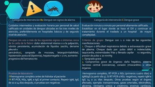 Categoría de intervención B2 Dengue con signos de alarma Categoría de intervención C Dengue grave
Cuidados intermedios y evaluación horaria por personal de salud
calificado en unidades de dengue ubicadas en los tres niveles de
atención, preferiblemente en hospitales básicos y de segundo
nivel de atención.
Evaluación minuto a minuto por personal altamente calificado.
Estabilizar en el lugar donde se hace el DX y continuar el
tratamiento durante el traslado a un hospital de mayor
complejidad.
Dengue con uno o más de los siguientes signos o síntomas cerca
de la caída de la fiebre: dolor abdominal intenso o a la palpación,
vómito persistente, acumulación de líquidos (ascitis, derrame
pleural o
pericárdico), sangrado de mucosas, letargo/irritabilidad,
hipotensión postural (lipotimia), hepatomegalia > 2 cm, aumento
progresivo del hematocrito
Criterios de grupo: Dengue con 1 o más de las siguientes
manifestaciones:
1. Choque o dificultad respiratoria debido a extravasación grave
de plasma. Choque dado por: pulso débil o indetectable,
taquicardia, extremidades frías y llenado capilar >2 segundos,
presión de pulso ≤ 20 mmHg
2. Sangrado grave
3. Compromiso grave de órganos: daño hepático, sistema
nervioso central (conciencia), corazón (miocarditis) u otros
órganos.
Pruebas de laboratorio
hemograma completo antes de hidratar al paciente
 RT-PCR, NS1, IgM, e IgG al primer contacto. Repetir IgM, IgG
de 10 a 14 días después, si pruebas son negativas
Hemograma completo, RT-PCR o NS1 (primeros cuatro días) e
IgM/IgG (a partir día 5). Si RT-PCR o NS1 negativos, repetir IgM e
IgG 14 a 21 días después. Otras pruebas según el órgano
afectado, ejemplo: transaminasas, gases arteriales, electrolitos,
glicemia, nitrógeno ureico y creatinina, enzimas cardiacas,
 
