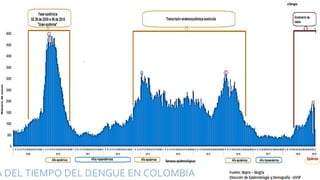 A DEL TIEMPO DEL DENGUE EN COLOMBIA
 