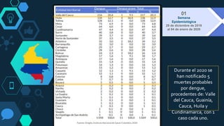 Durante el 2020 se
han notificado 5
muertes probables
por dengue,
procedentes de: Valle
del Cauca, Guainía,
Cauca, Huila y
Cundinamarca, con 1
caso cada uno.
 