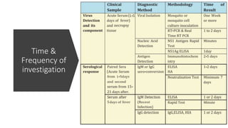 Time &
Frequency of
investigation
 