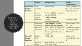 Confirmed and
probable
dengue
diagnosis,
interpretation
of results
 