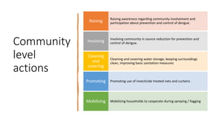 Community
level
actions
Raising awareness regarding community involvement and
participation about prevention and control of dengue.
Raising
Involving community in source reduction for prevention and
control of dengue.
Involving
Cleaning and covering water storage, keeping surroundings
clean, improving basic sanitation measures
Cleaning
and
covering
Promoting use of insecticide treated nets and curtains
Promoting
Mobilizing households to cooperate during spraying / fogging
Mobilizing
 