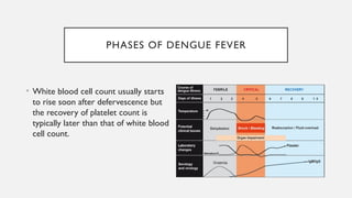 Defeverscence DENGUE it' sign. and symptoms, treatment | PPTX