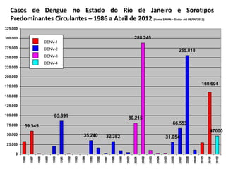 Casos de Dengue no Estado do Rio de Janeiro e Sorotipos
  Predominantes Circulantes – 1986 a Abril de 2012 (Fonte SINAN – Dados até 09/04/2012)
325.000

300.000                                                                                                            288.245
                               DENV-1
275.000                        DENV-2                                                                                                                        255.818
250.000                        DENV-3
                               DENV-4
225.000

200.000

175.000
                                                                                                                                                                                  160.604

150.000

125.000

100.000                                85.891                                                                80.215
 75.000                                                                                                                                                66.553
           59.345
                                                                                                                                                                                          47000
 50.000                                                            35.240               32.382                                                  31.054
 25.000

     0
          1986

                 1987

                        1988

                               1989

                                      1990

                                             1991

                                                    1992

                                                           1993

                                                                  1994

                                                                         1995

                                                                                1996

                                                                                       1997

                                                                                              1998

                                                                                                     1999

                                                                                                            2000

                                                                                                                   2001

                                                                                                                          2002

                                                                                                                                 2003

                                                                                                                                        2004

                                                                                                                                               2005

                                                                                                                                                      2006

                                                                                                                                                             2007

                                                                                                                                                                    2008

                                                                                                                                                                           2009

                                                                                                                                                                                  2010

                                                                                                                                                                                         2011

                                                                                                                                                                                                2012
 