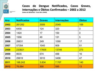 Casos de Dengue Notificados, Casos Graves,
              Internações e Óbitos Confirmados – 2002 a 2012
              (Dadoa até 28/04/2012 - Fonte SIM e SINAN)




Ano    Notificados                         Graves          Internações   Óbitos
2002   261262                              3509            2049          109
2003   6458                                124             320           3
2004   1424                                17              150           0
2005   1556                                49              131           5
2006   26631                               249             1090          17
2007   57354                               1040            909           51
2008   233821                              17605           13746         273
2009   8635                                674             488           16
2010   29819                               3010            3496          47
2011   168.242                             3.834           7.707         140
2012   76.064                              300             595           13
 